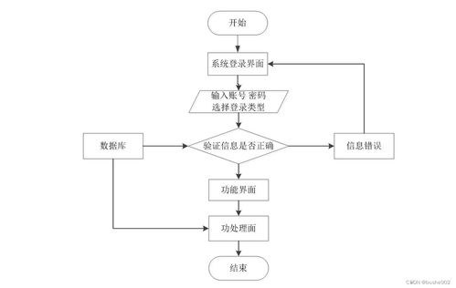 基于SSM框架的高校科研信息管理系統(tǒng)的設(shè)計與實現(xiàn)